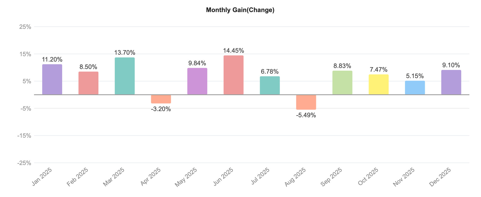 StackrFX monthly gain chart for 2025 showing consistent positive returns